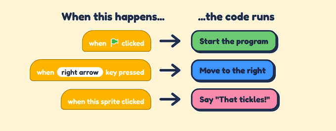 Three yellow Scratch event blocks with arrows to what they do: when green flag clicked starts the program, when right arrow key pressed moves to the right, and when this sprite clicked says That tickles!