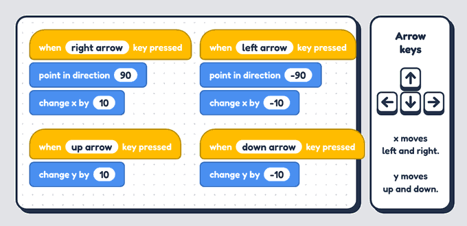 Four Scratch scripts, one for each arrow key. Right arrow: point in direction 90 and change x by 10. Left arrow: point in direction -90 and change x by -10. Up arrow: change y by 10. Down arrow: change y by -10. Next to them, a picture of the four arrow keys on a keyboard.