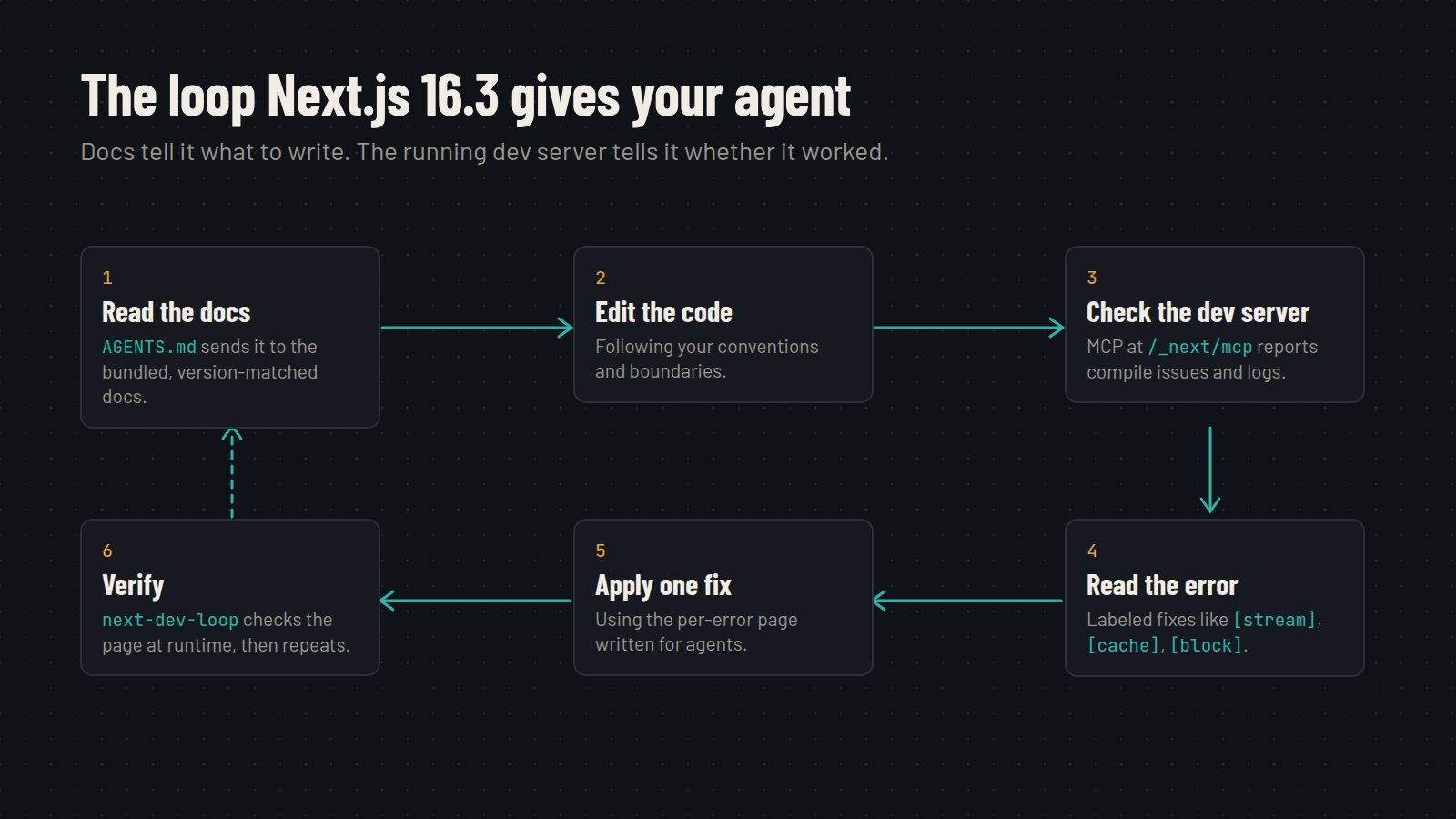agents-md-dev-loop-1600x900