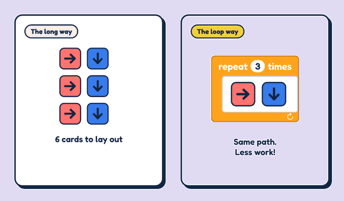 Two cards. The long way shows six arrow cards. The loop way shows a repeat 3 times block holding just a right arrow and a down arrow. Same path, less work!