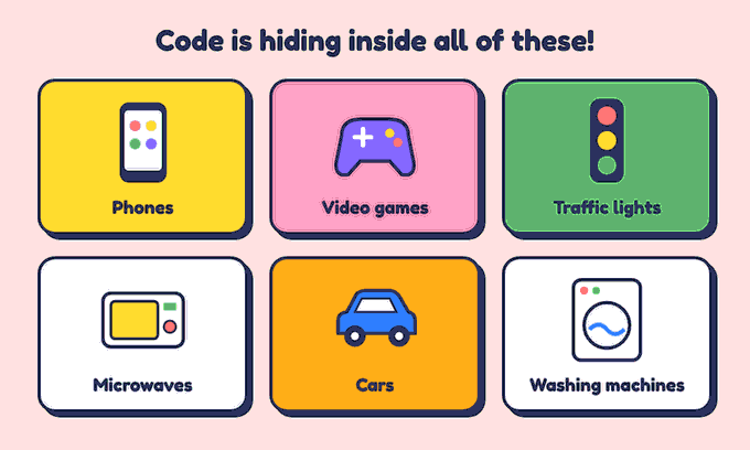 Six cards showing a phone, a video game controller, a traffic light, a microwave, a car and a washing machine, with the words: Code is hiding inside all of these!