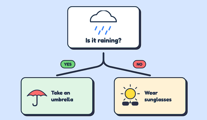 A choice diagram. At the top, a rain cloud asks: Is it raining? A YES path leads to Take an umbrella. A NO path leads to Wear sunglasses.