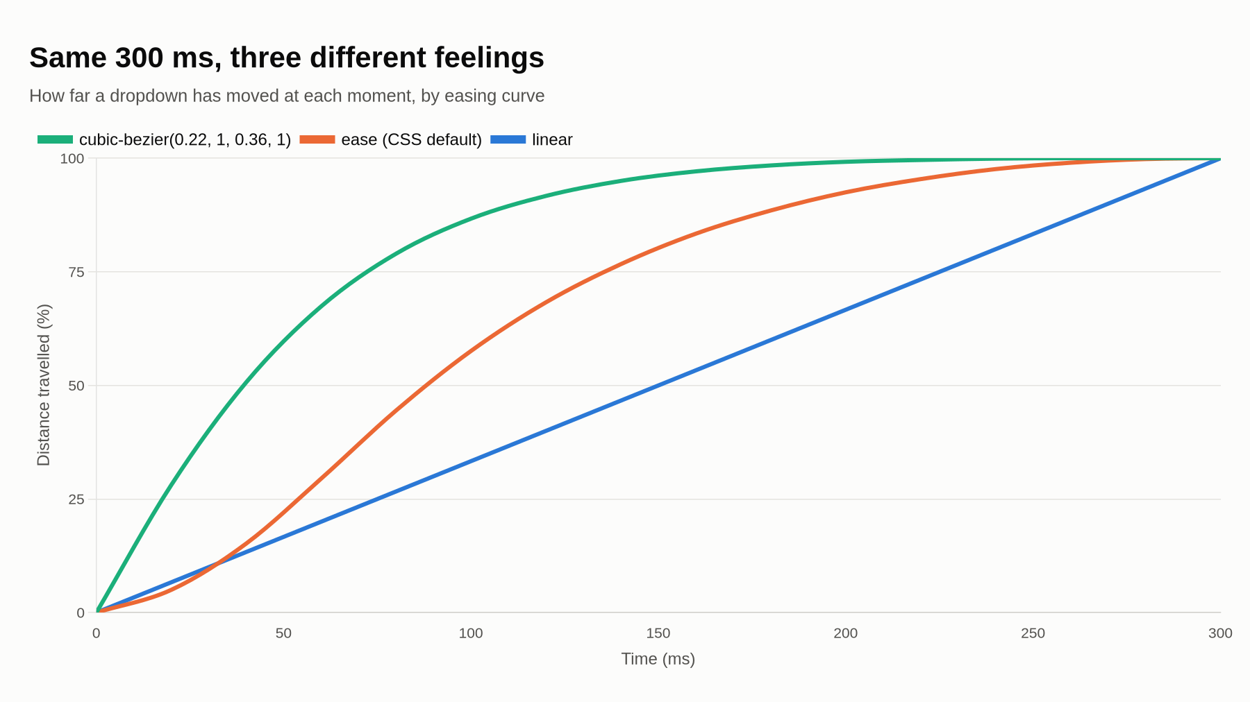 Line chart comparing linear, the CSS default ease, and cubic-bezier(0.22, 1, 0.36, 1) over 300 milliseconds