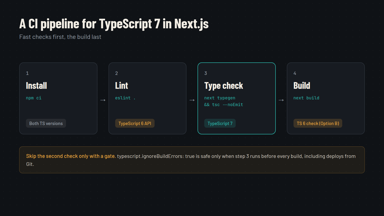 ts7-ci-pipeline-1600x900