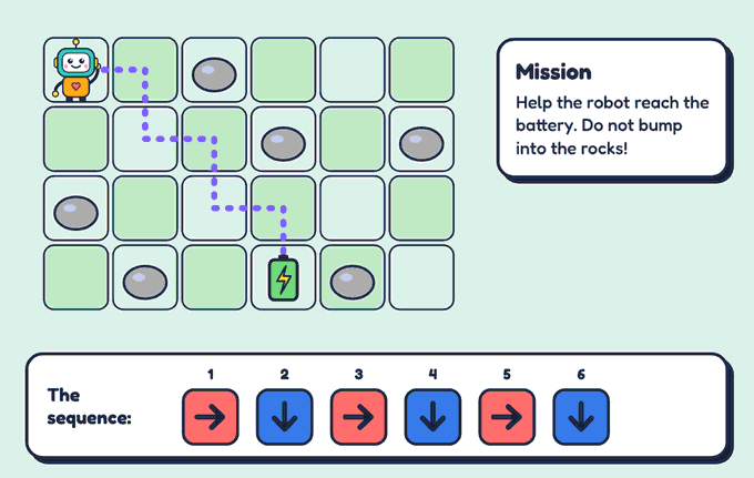 A green grid with gray rocks. The robot starts in the top left corner and a dotted path zig-zags to a battery. Below, six numbered arrow cards: right, down, right, down, right, down.