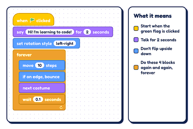 A stack of Scratch blocks: when green flag clicked; say Hi! I'm learning to code! for 2 seconds; set rotation style left-right; and a forever loop holding move 10 steps, if on edge, bounce, next costume and wait 0.1 seconds. Next to it, a card explains what each color of block does.