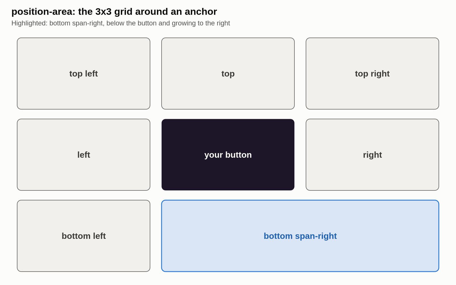 A 3x3 grid with the anchor button in the centre cell and the bottom centre and bottom right cells highlighted as bottom span-right