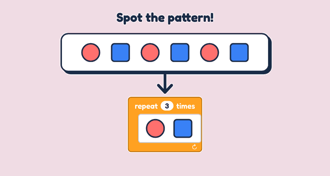 A row of shapes: circle, square, circle, square, circle, square. An arrow points to an orange block that says repeat 3 times, with one circle and one square inside it.