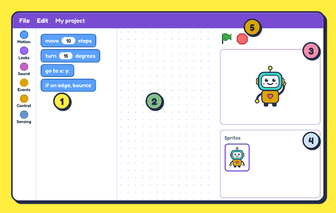 A simple map of the Scratch editor with five numbered badges: 1 on the block palette on the left, 2 on the empty code area in the middle, 3 on the stage at the top right, 4 on the sprite list at the bottom right, and 5 on the green flag and red stop sign above the stage.